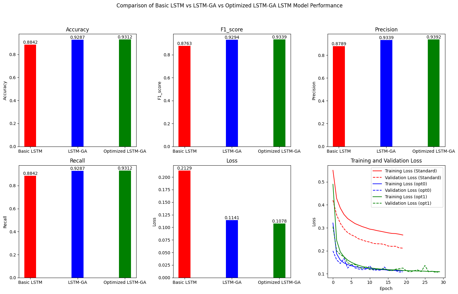 Comparison of baseline LSTM, LSTM-GA, and expanded-search LSTM-GA performance